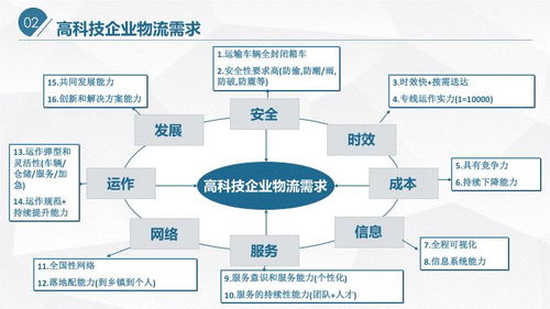 精準(zhǔn)高效 網(wǎng)絡(luò)技術(shù)服務(wù)如何匹配高科技企業(yè)物流需求