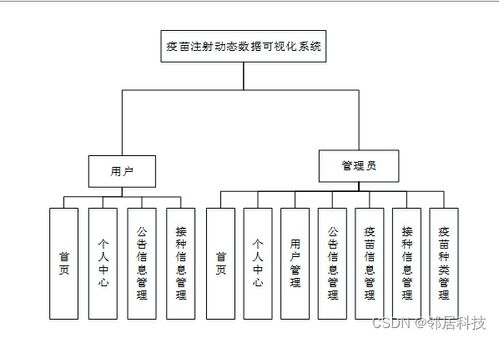 基于SSM框架的疫苗注射動態(tài)數(shù)據(jù)可視化系統(tǒng)設(shè)計與實現(xiàn)