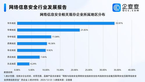 快手午夜驚魂背后 網(wǎng)絡(luò)信息安全企業(yè)激增，華東領(lǐng)跑軟件開發(fā)新賽道